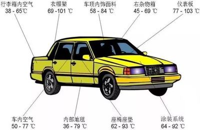 干貨 | 汽車(chē)內(nèi)飾件老化與車(chē)內(nèi)空氣污染解析 聚焦橡膠制品